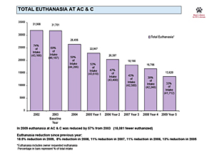 Euthanasia at AC&C shelters has been reduced by 57 percent since 2003, the first year of operation for the Mayor's Alliance for NYC's Animals. View the entire 2009 report...